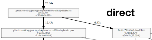 Direct filesystem profile