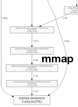 Mmapped filesystem profile