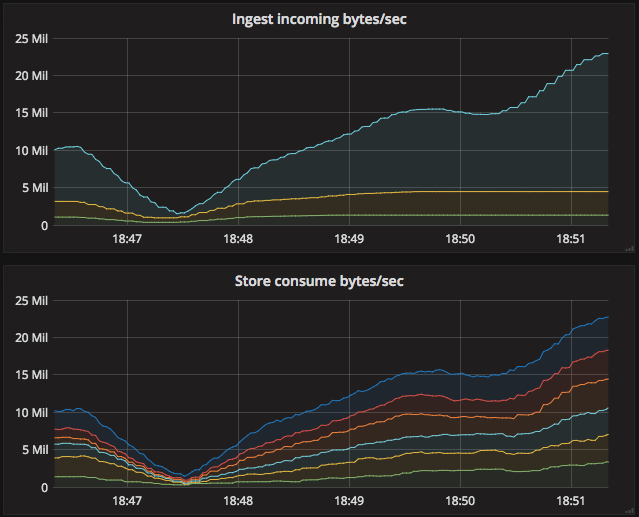 Ingest vs. store ratios